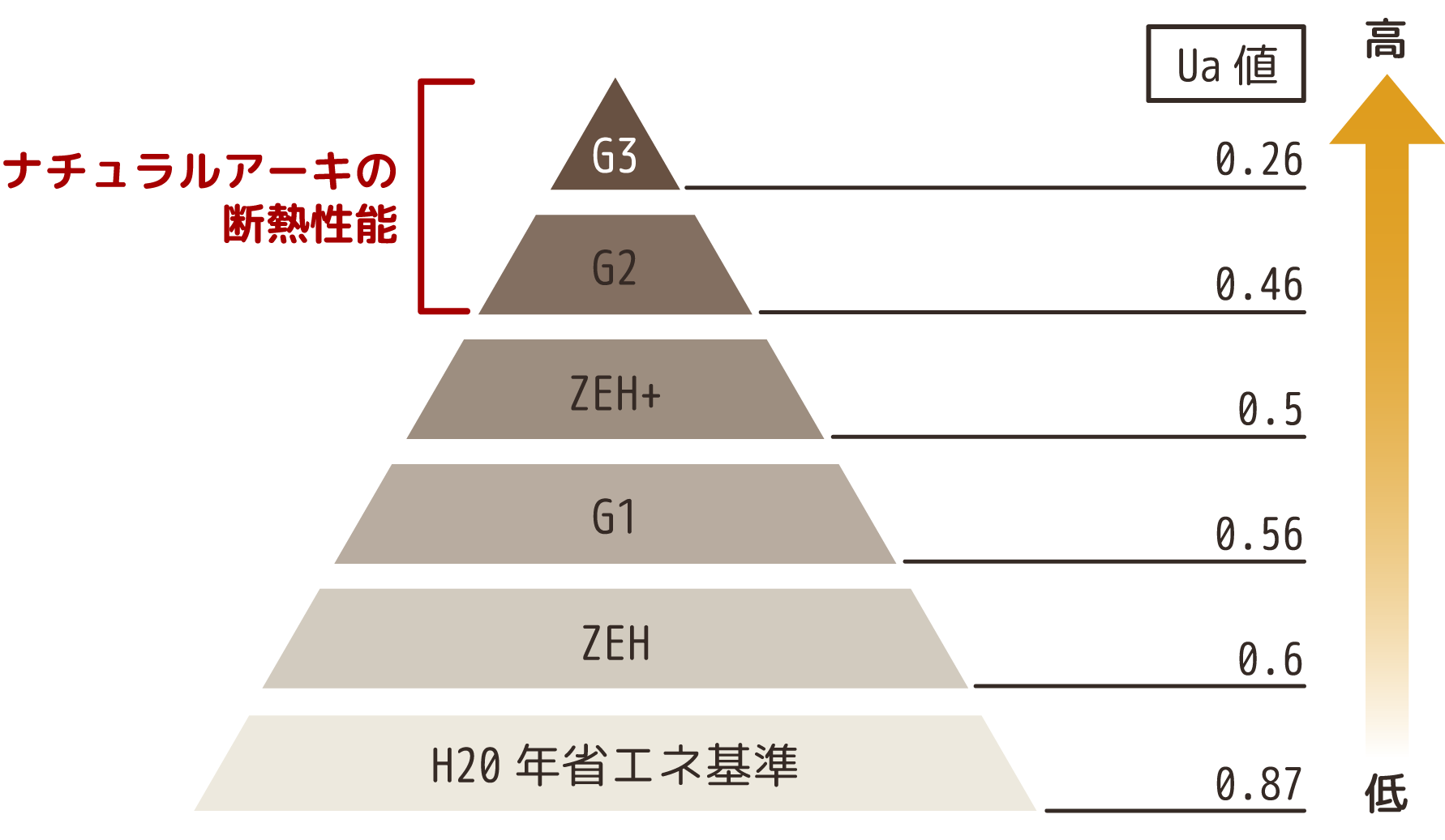 ナチュラルアーキの断熱性能値のイメージ図
