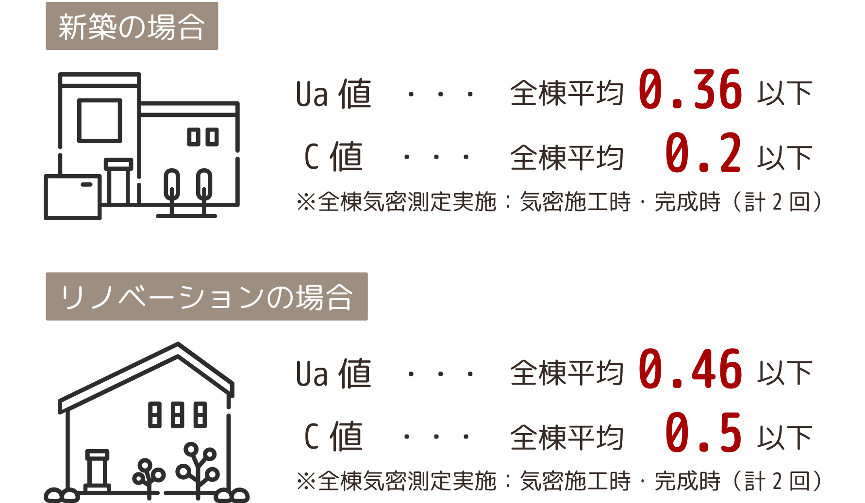 ナチュラルアーキの断熱性能値のイメージ図